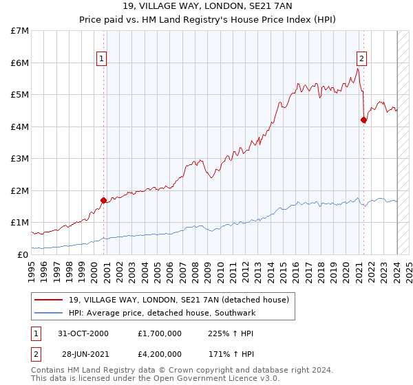 19, VILLAGE WAY, LONDON, SE21 7AN: Price paid vs HM Land Registry's House Price Index