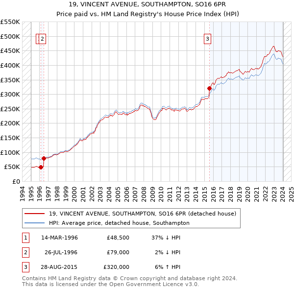 19, VINCENT AVENUE, SOUTHAMPTON, SO16 6PR: Price paid vs HM Land Registry's House Price Index
