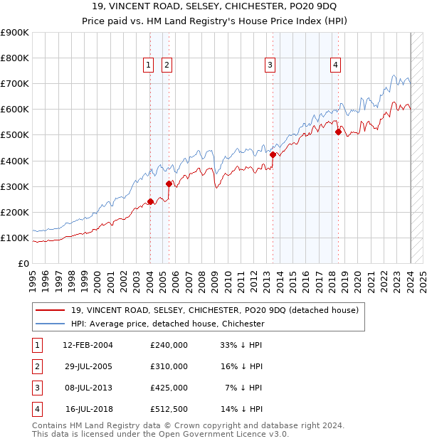 19, VINCENT ROAD, SELSEY, CHICHESTER, PO20 9DQ: Price paid vs HM Land Registry's House Price Index