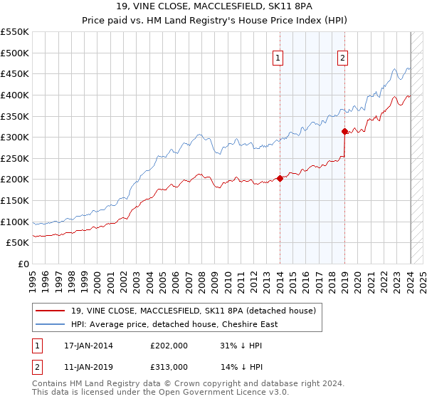 19, VINE CLOSE, MACCLESFIELD, SK11 8PA: Price paid vs HM Land Registry's House Price Index