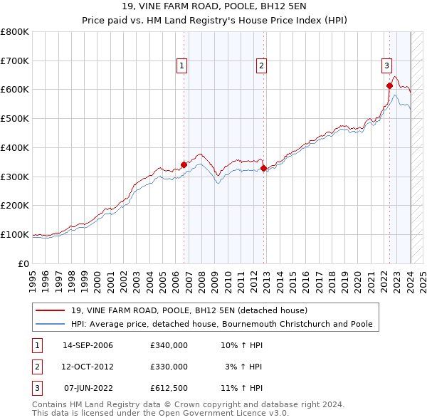 19, VINE FARM ROAD, POOLE, BH12 5EN: Price paid vs HM Land Registry's House Price Index