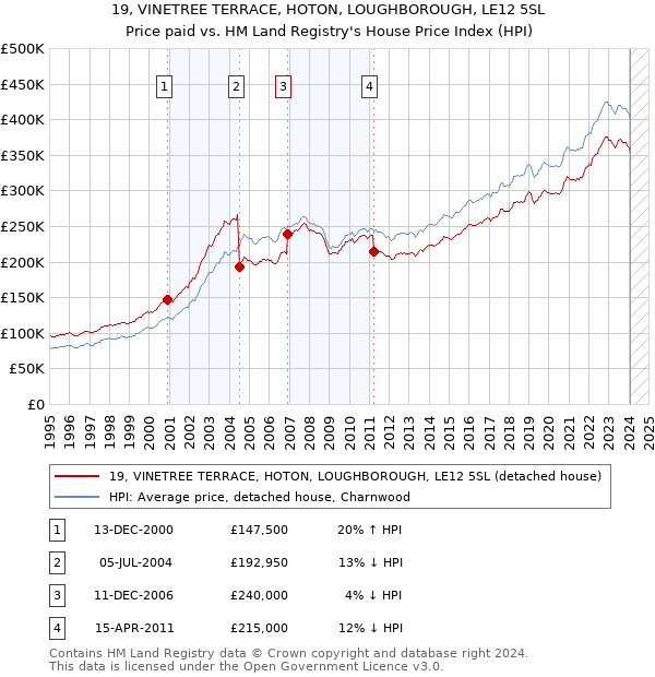 19, VINETREE TERRACE, HOTON, LOUGHBOROUGH, LE12 5SL: Price paid vs HM Land Registry's House Price Index