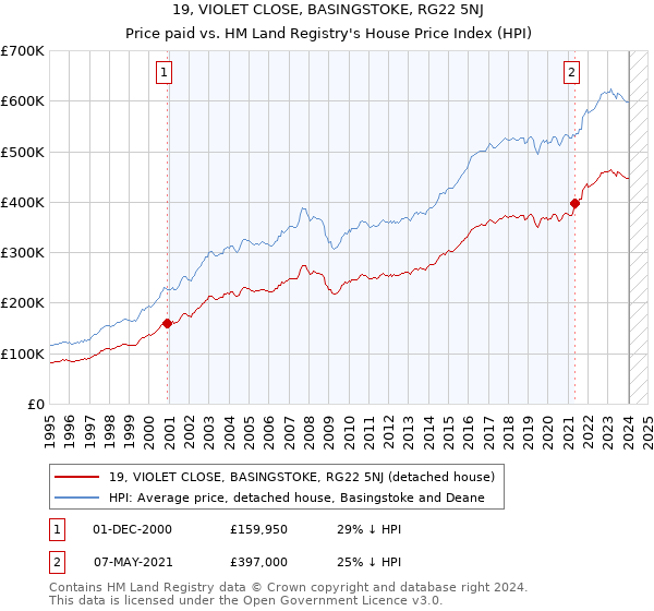 19, VIOLET CLOSE, BASINGSTOKE, RG22 5NJ: Price paid vs HM Land Registry's House Price Index