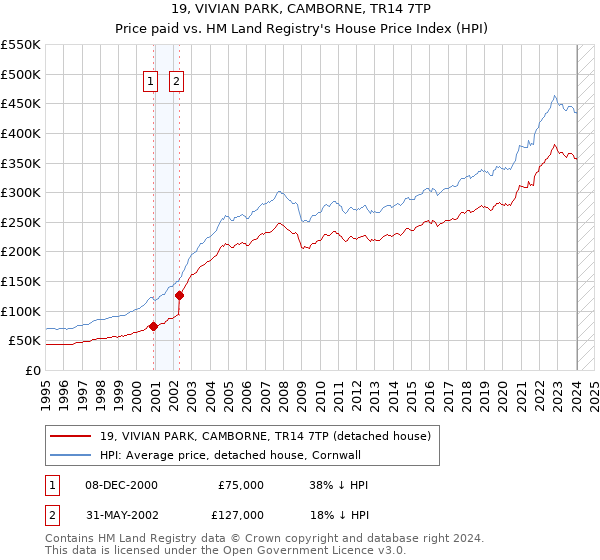 19, VIVIAN PARK, CAMBORNE, TR14 7TP: Price paid vs HM Land Registry's House Price Index