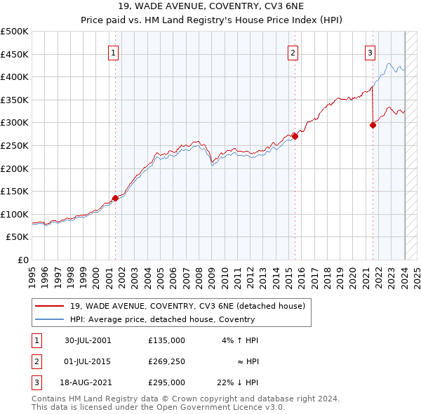 19, WADE AVENUE, COVENTRY, CV3 6NE: Price paid vs HM Land Registry's House Price Index