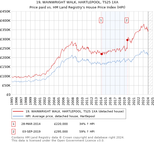 19, WAINWRIGHT WALK, HARTLEPOOL, TS25 1XA: Price paid vs HM Land Registry's House Price Index
