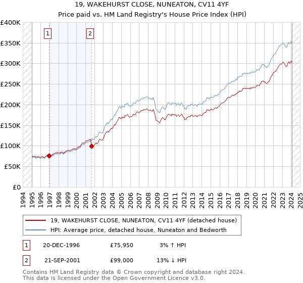 19, WAKEHURST CLOSE, NUNEATON, CV11 4YF: Price paid vs HM Land Registry's House Price Index