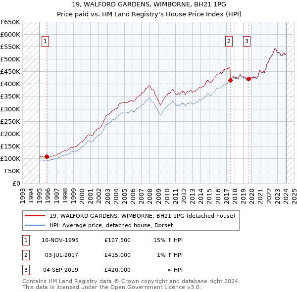 19, WALFORD GARDENS, WIMBORNE, BH21 1PG: Price paid vs HM Land Registry's House Price Index
