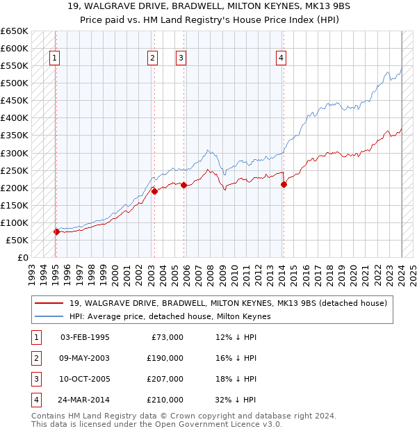 19, WALGRAVE DRIVE, BRADWELL, MILTON KEYNES, MK13 9BS: Price paid vs HM Land Registry's House Price Index