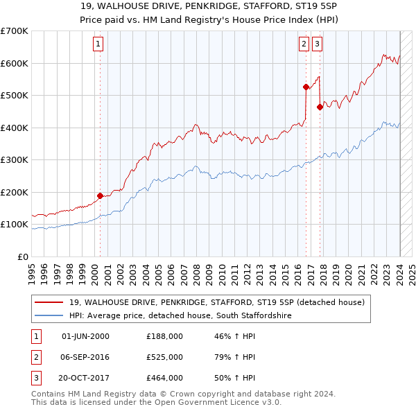 19, WALHOUSE DRIVE, PENKRIDGE, STAFFORD, ST19 5SP: Price paid vs HM Land Registry's House Price Index