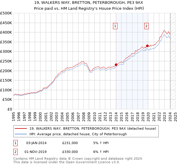 19, WALKERS WAY, BRETTON, PETERBOROUGH, PE3 9AX: Price paid vs HM Land Registry's House Price Index