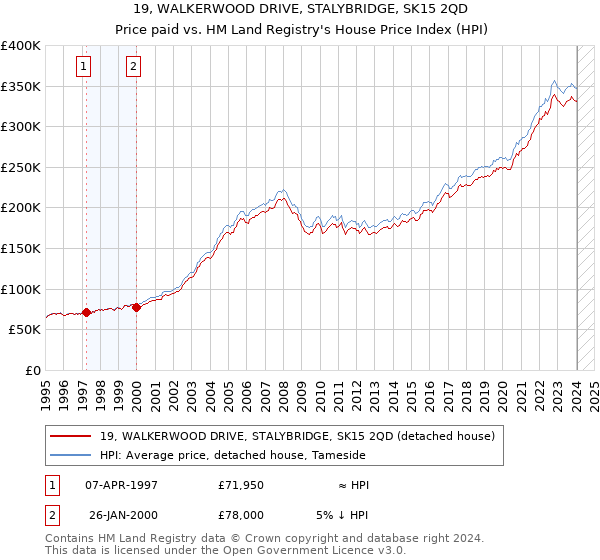 19, WALKERWOOD DRIVE, STALYBRIDGE, SK15 2QD: Price paid vs HM Land Registry's House Price Index