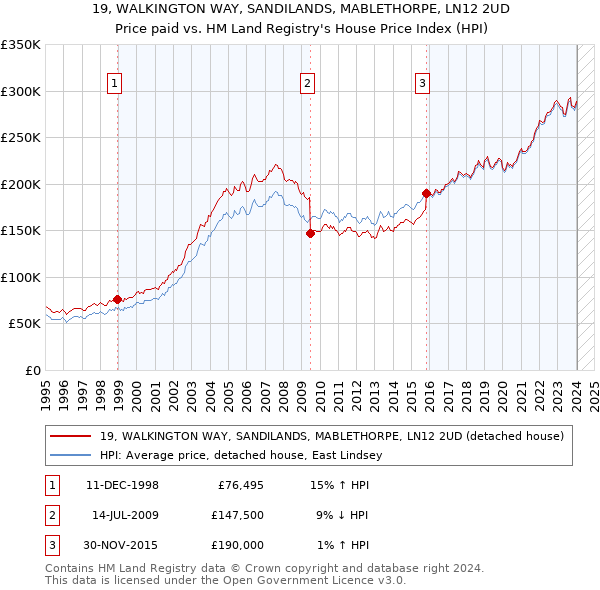 19, WALKINGTON WAY, SANDILANDS, MABLETHORPE, LN12 2UD: Price paid vs HM Land Registry's House Price Index