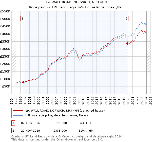 19, WALL ROAD, NORWICH, NR3 4HN: Price paid vs HM Land Registry's House Price Index