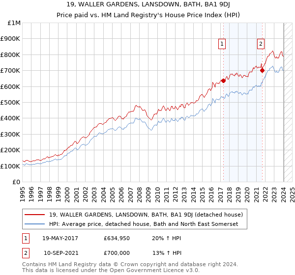 19, WALLER GARDENS, LANSDOWN, BATH, BA1 9DJ: Price paid vs HM Land Registry's House Price Index