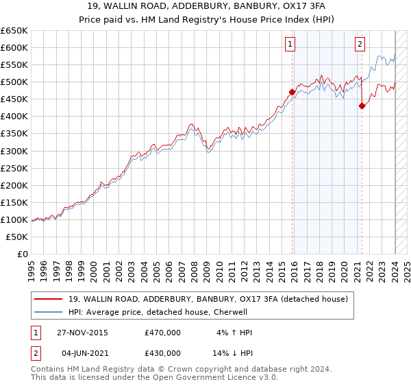19, WALLIN ROAD, ADDERBURY, BANBURY, OX17 3FA: Price paid vs HM Land Registry's House Price Index