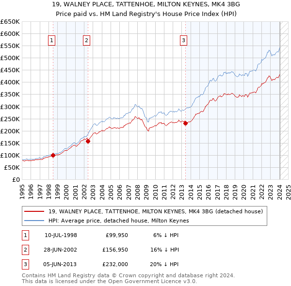 19, WALNEY PLACE, TATTENHOE, MILTON KEYNES, MK4 3BG: Price paid vs HM Land Registry's House Price Index