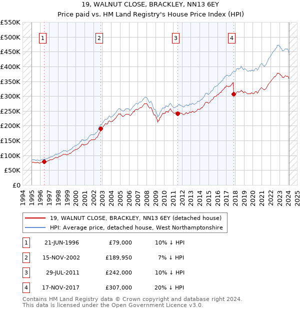 19, WALNUT CLOSE, BRACKLEY, NN13 6EY: Price paid vs HM Land Registry's House Price Index