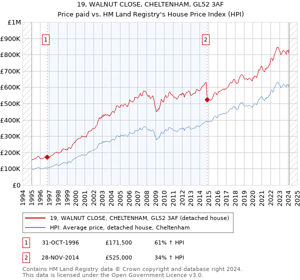 19, WALNUT CLOSE, CHELTENHAM, GL52 3AF: Price paid vs HM Land Registry's House Price Index