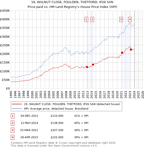 19, WALNUT CLOSE, FOULDEN, THETFORD, IP26 5AN: Price paid vs HM Land Registry's House Price Index
