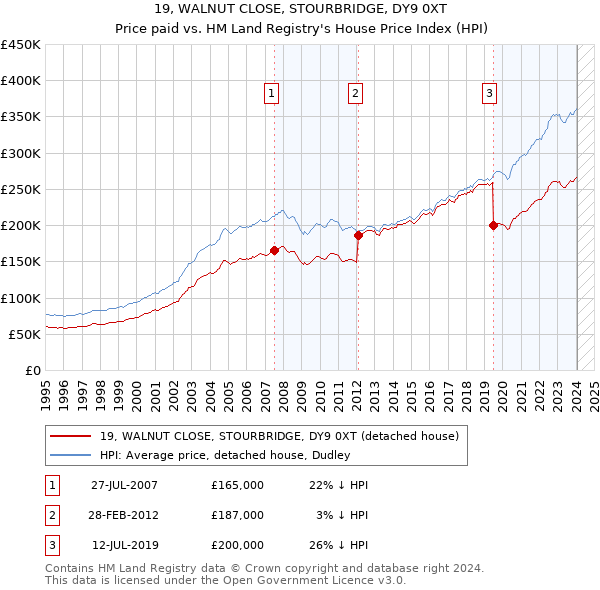19, WALNUT CLOSE, STOURBRIDGE, DY9 0XT: Price paid vs HM Land Registry's House Price Index