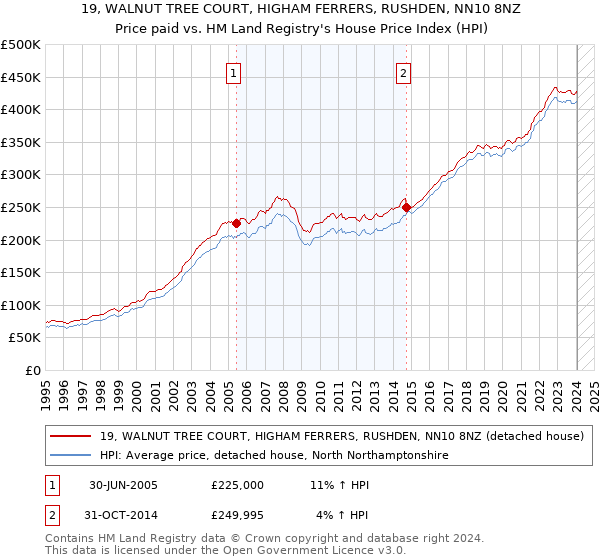 19, WALNUT TREE COURT, HIGHAM FERRERS, RUSHDEN, NN10 8NZ: Price paid vs HM Land Registry's House Price Index