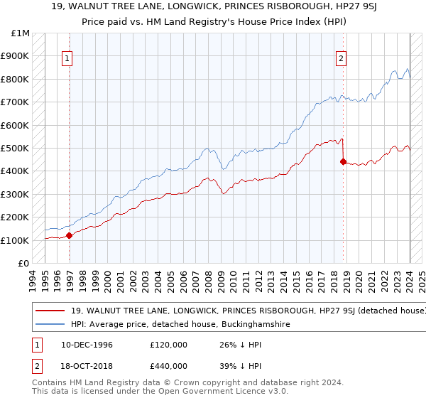 19, WALNUT TREE LANE, LONGWICK, PRINCES RISBOROUGH, HP27 9SJ: Price paid vs HM Land Registry's House Price Index