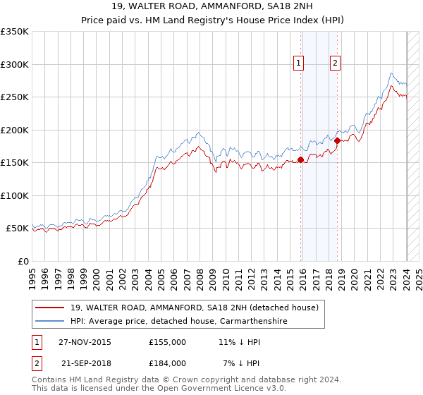 19, WALTER ROAD, AMMANFORD, SA18 2NH: Price paid vs HM Land Registry's House Price Index