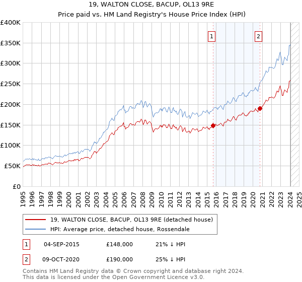 19, WALTON CLOSE, BACUP, OL13 9RE: Price paid vs HM Land Registry's House Price Index