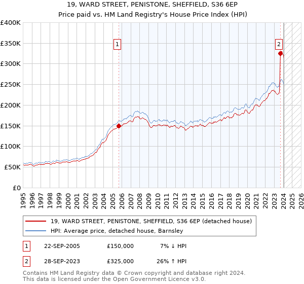 19, WARD STREET, PENISTONE, SHEFFIELD, S36 6EP: Price paid vs HM Land Registry's House Price Index