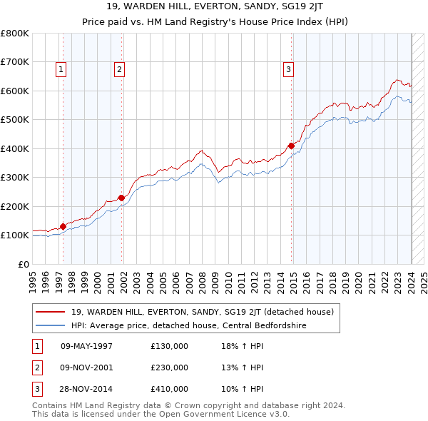 19, WARDEN HILL, EVERTON, SANDY, SG19 2JT: Price paid vs HM Land Registry's House Price Index