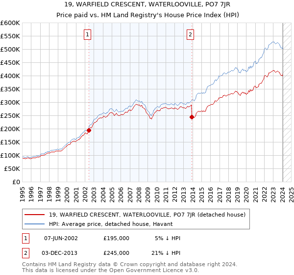 19, WARFIELD CRESCENT, WATERLOOVILLE, PO7 7JR: Price paid vs HM Land Registry's House Price Index