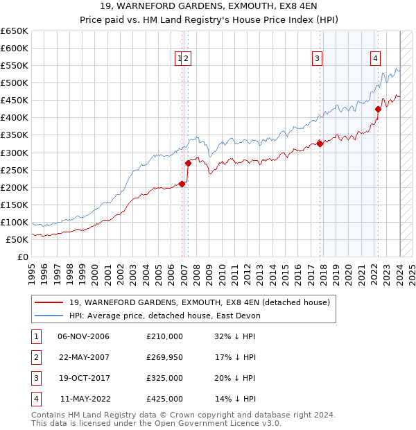 19, WARNEFORD GARDENS, EXMOUTH, EX8 4EN: Price paid vs HM Land Registry's House Price Index