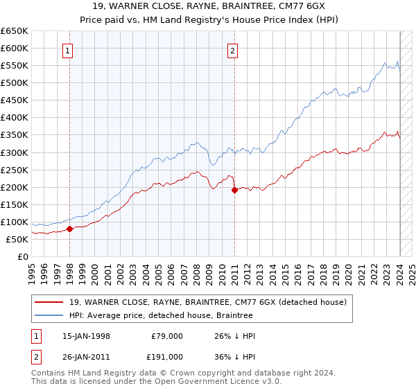 19, WARNER CLOSE, RAYNE, BRAINTREE, CM77 6GX: Price paid vs HM Land Registry's House Price Index