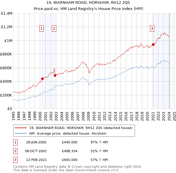 19, WARNHAM ROAD, HORSHAM, RH12 2QS: Price paid vs HM Land Registry's House Price Index