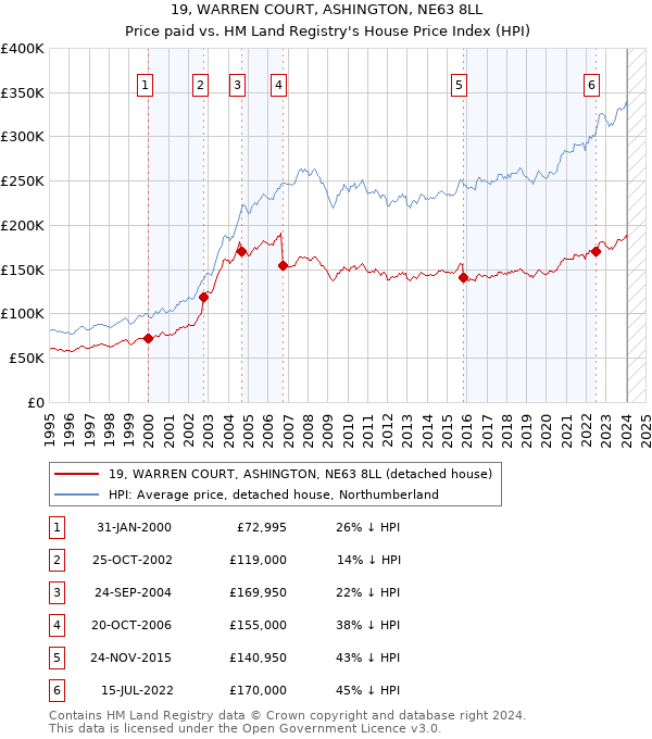 19, WARREN COURT, ASHINGTON, NE63 8LL: Price paid vs HM Land Registry's House Price Index