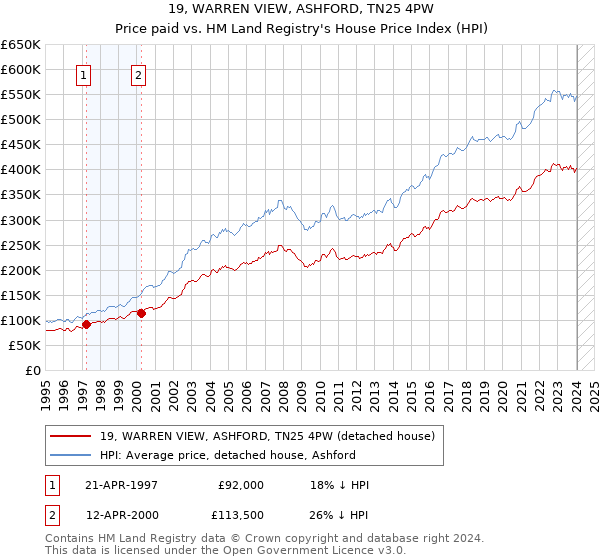 19, WARREN VIEW, ASHFORD, TN25 4PW: Price paid vs HM Land Registry's House Price Index