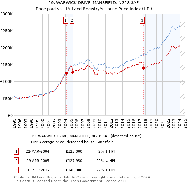 19, WARWICK DRIVE, MANSFIELD, NG18 3AE: Price paid vs HM Land Registry's House Price Index