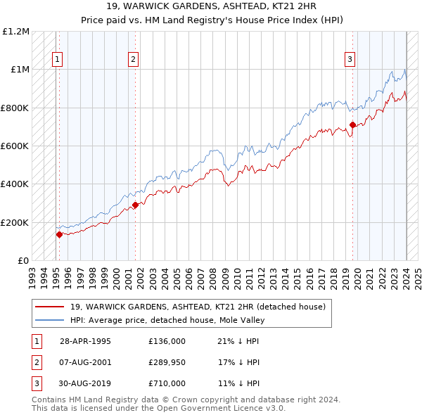19, WARWICK GARDENS, ASHTEAD, KT21 2HR: Price paid vs HM Land Registry's House Price Index