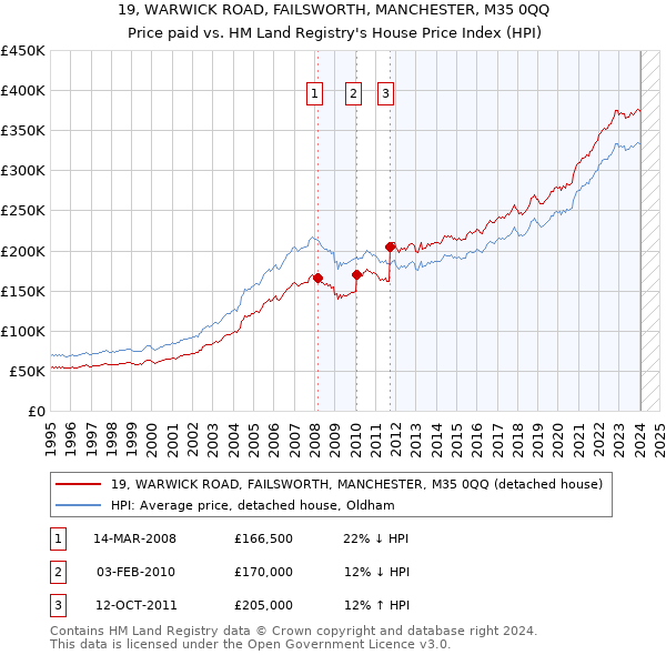 19, WARWICK ROAD, FAILSWORTH, MANCHESTER, M35 0QQ: Price paid vs HM Land Registry's House Price Index