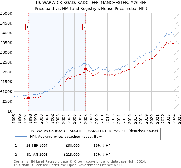 19, WARWICK ROAD, RADCLIFFE, MANCHESTER, M26 4FF: Price paid vs HM Land Registry's House Price Index