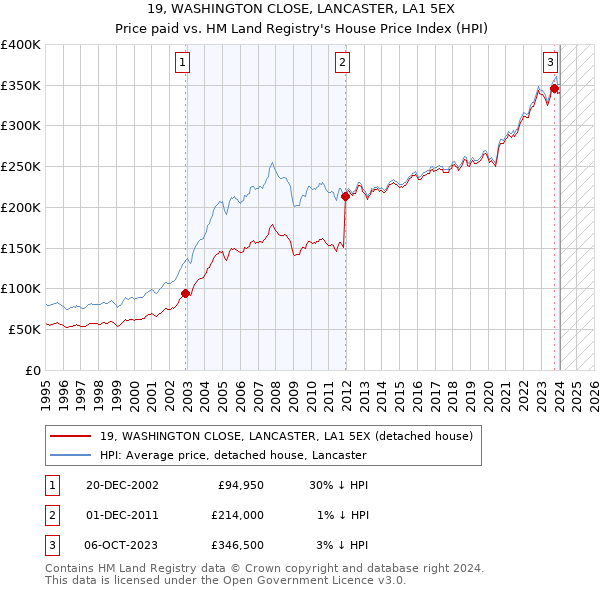 19, WASHINGTON CLOSE, LANCASTER, LA1 5EX: Price paid vs HM Land Registry's House Price Index
