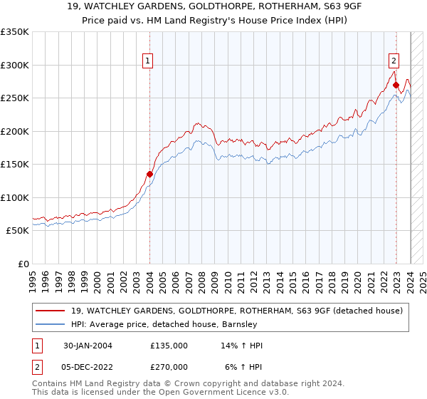 19, WATCHLEY GARDENS, GOLDTHORPE, ROTHERHAM, S63 9GF: Price paid vs HM Land Registry's House Price Index