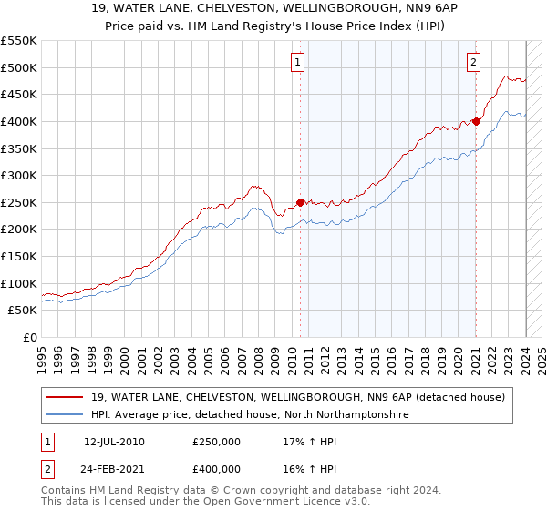 19, WATER LANE, CHELVESTON, WELLINGBOROUGH, NN9 6AP: Price paid vs HM Land Registry's House Price Index