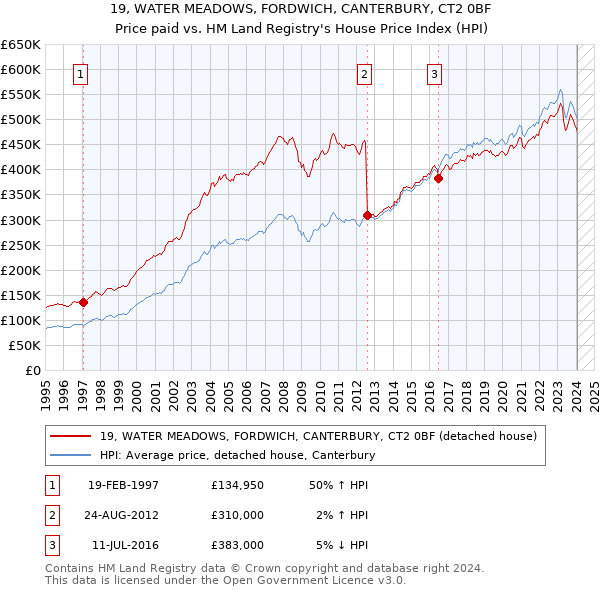19, WATER MEADOWS, FORDWICH, CANTERBURY, CT2 0BF: Price paid vs HM Land Registry's House Price Index