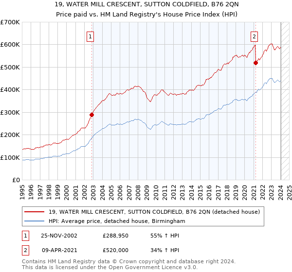 19, WATER MILL CRESCENT, SUTTON COLDFIELD, B76 2QN: Price paid vs HM Land Registry's House Price Index