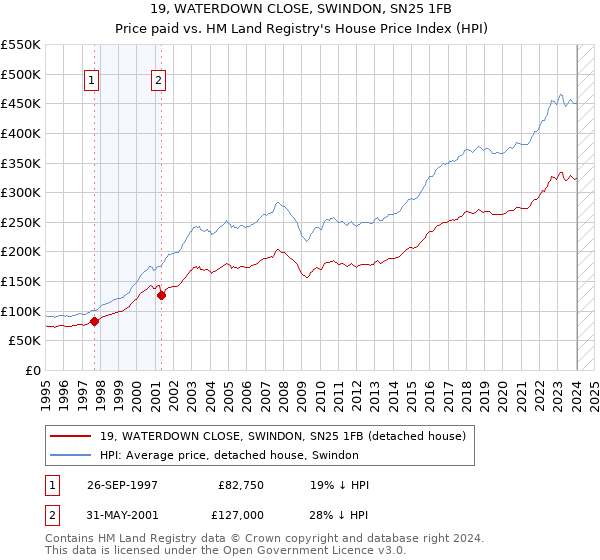 19, WATERDOWN CLOSE, SWINDON, SN25 1FB: Price paid vs HM Land Registry's House Price Index