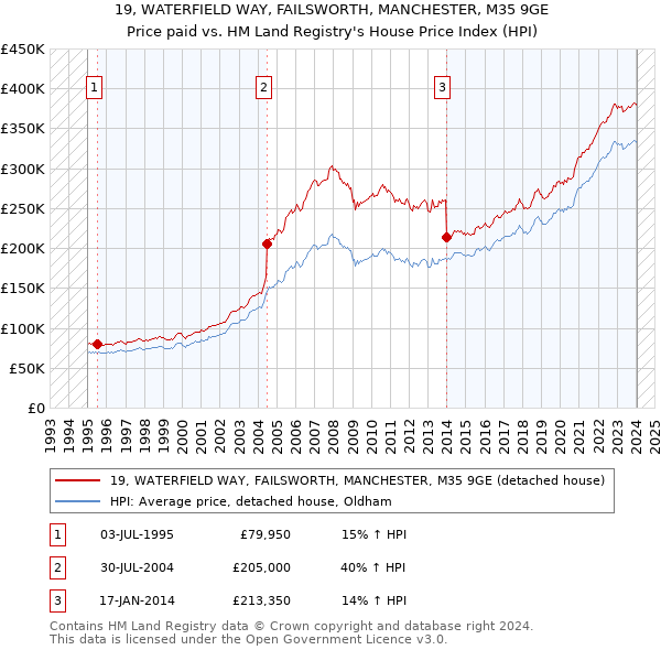 19, WATERFIELD WAY, FAILSWORTH, MANCHESTER, M35 9GE: Price paid vs HM Land Registry's House Price Index