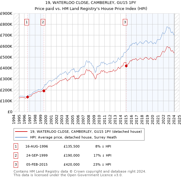 19, WATERLOO CLOSE, CAMBERLEY, GU15 1PY: Price paid vs HM Land Registry's House Price Index