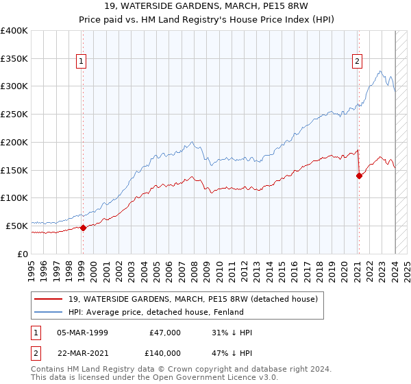 19, WATERSIDE GARDENS, MARCH, PE15 8RW: Price paid vs HM Land Registry's House Price Index